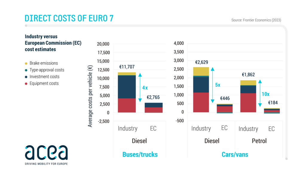 Náklady na vozidlo s normou Euro 7