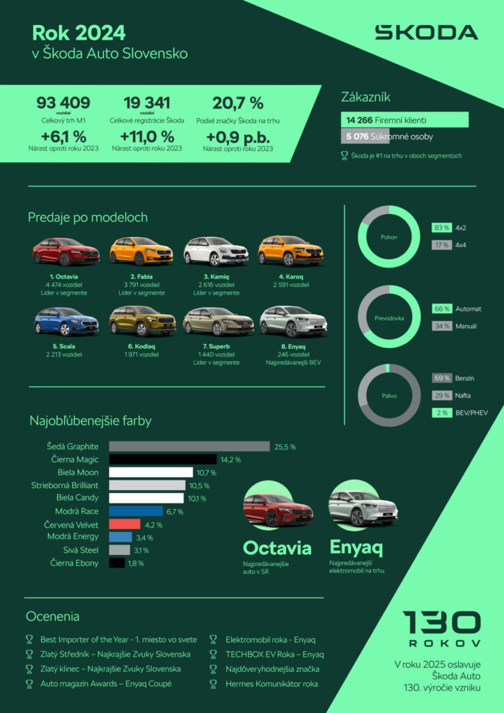 Infografika Škoda